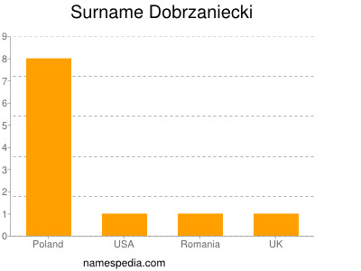 Surname Dobrzaniecki