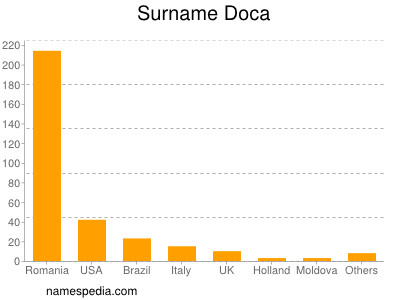 Surname Doca