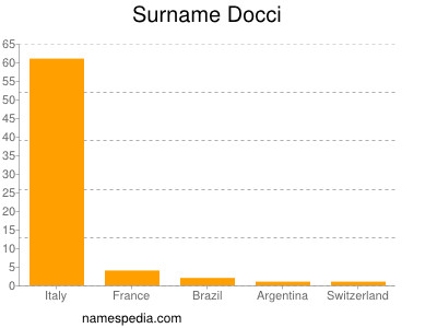 Surname Docci