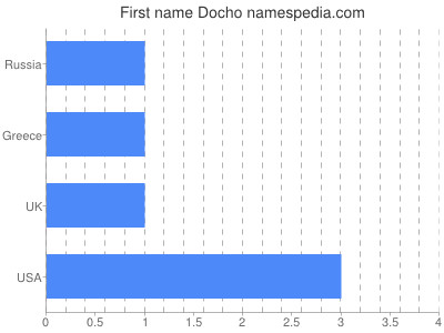 Given name Docho