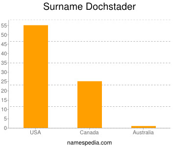 Surname Dochstader