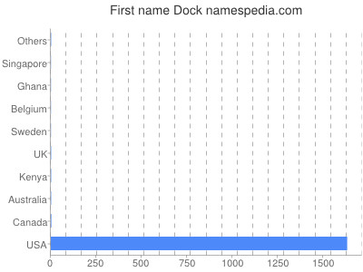 Given name Dock