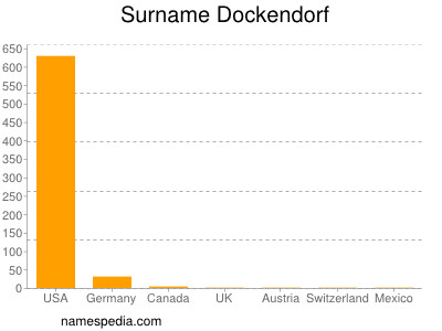 Surname Dockendorf