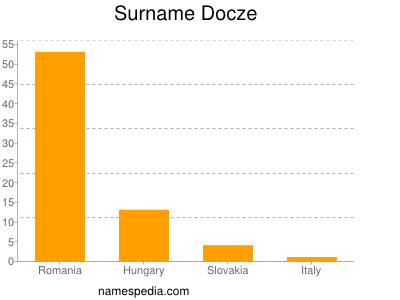 Surname Docze