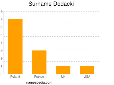 Surname Dodacki
