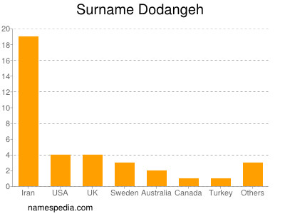 Surname Dodangeh