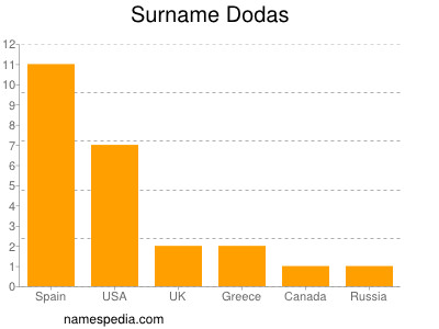 Surname Dodas