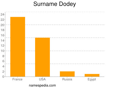 Surname Dodey