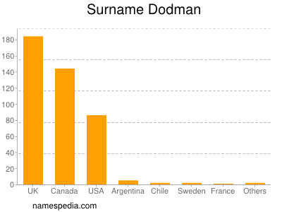 Surname Dodman