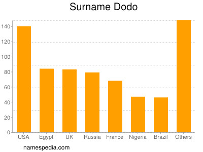 Surname Dodo