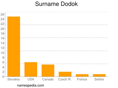 Surname Dodok