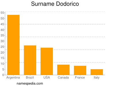 Surname Dodorico