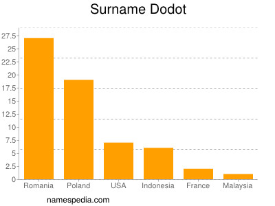 Surname Dodot