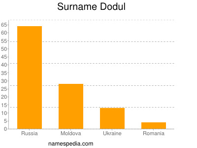 Surname Dodul