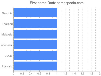 Given name Dodz