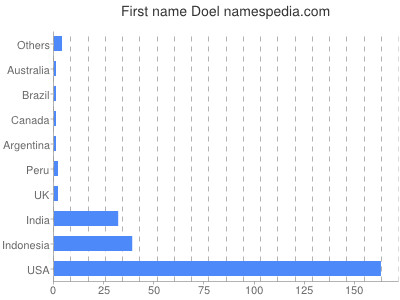 Given name Doel