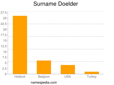 Surname Doelder