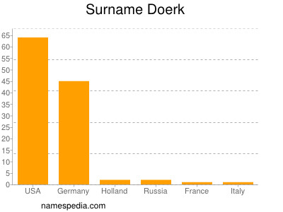 Surname Doerk