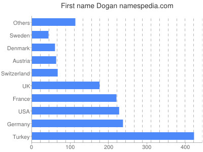 Given name Dogan