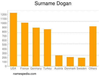 Surname Dogan