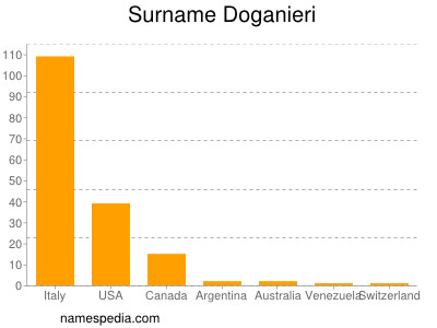 Surname Doganieri