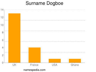 Surname Dogboe