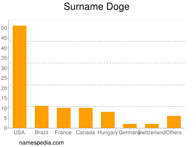 Surname Doge