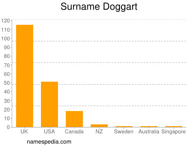 Surname Doggart