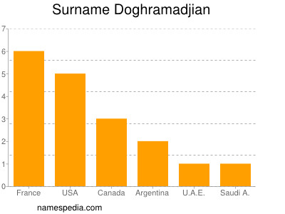 Surname Doghramadjian