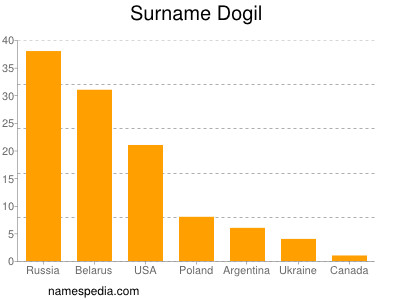 Surname Dogil