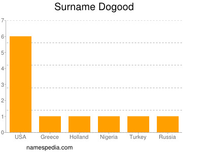 Surname Dogood