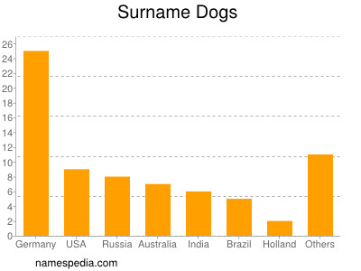 Surname Dogs