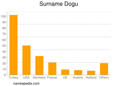 Surname Dogu