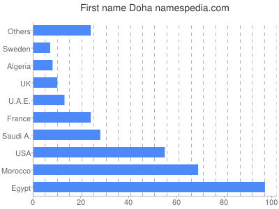 Given name Doha