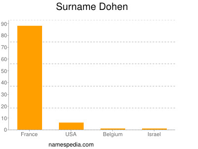 Surname Dohen