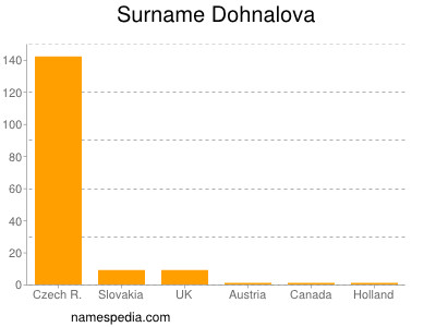 Surname Dohnalova