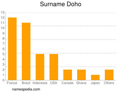 Surname Doho