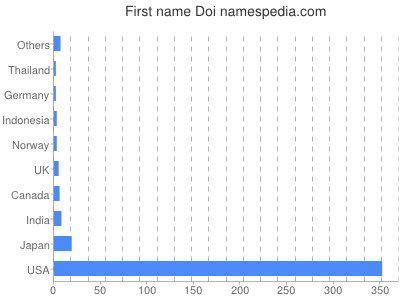 Given name Doi