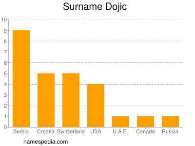 Surname Dojic