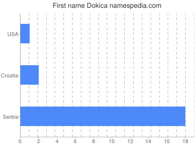 Given name Dokica