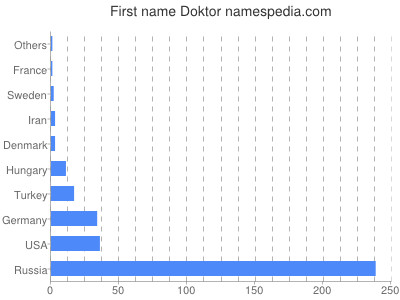 Given name Doktor