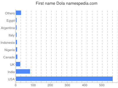 Given name Dola