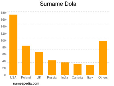 Surname Dola