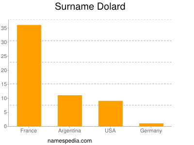 Surname Dolard