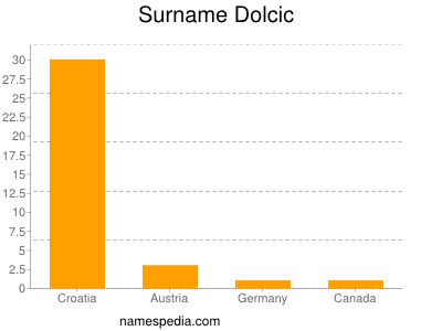 Surname Dolcic