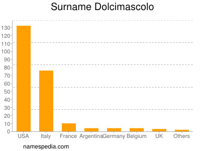 Surname Dolcimascolo