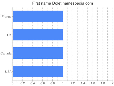 Given name Dolet