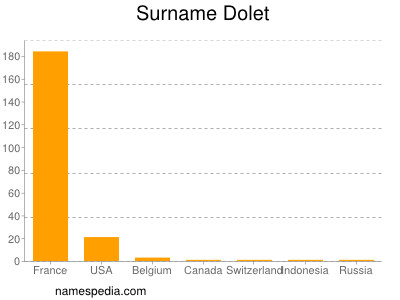 Surname Dolet
