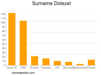 Surname Dolezel