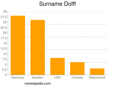 Surname Dolff